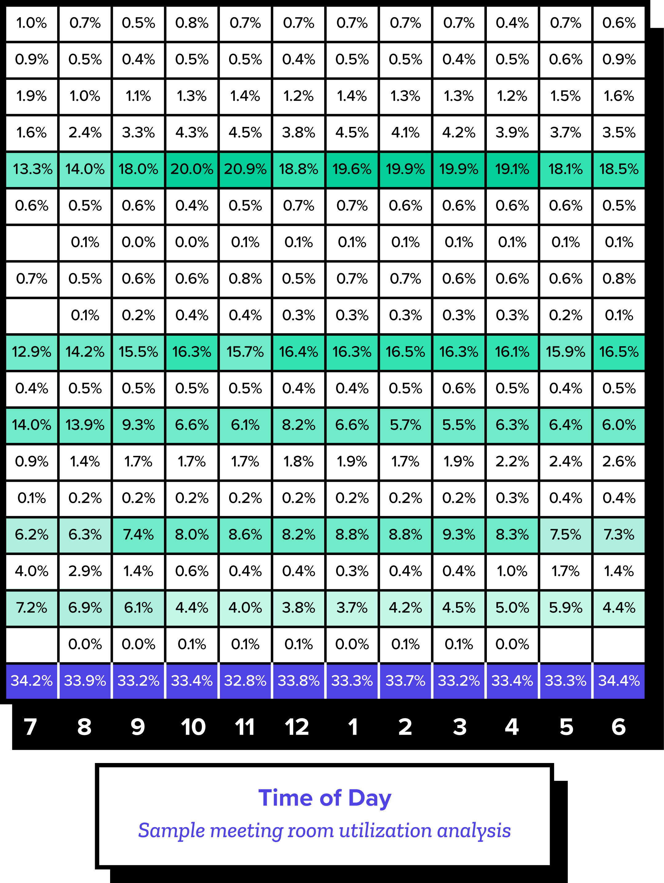 Meeting room utilization analysis - time of day- report graphic by InnerSpace