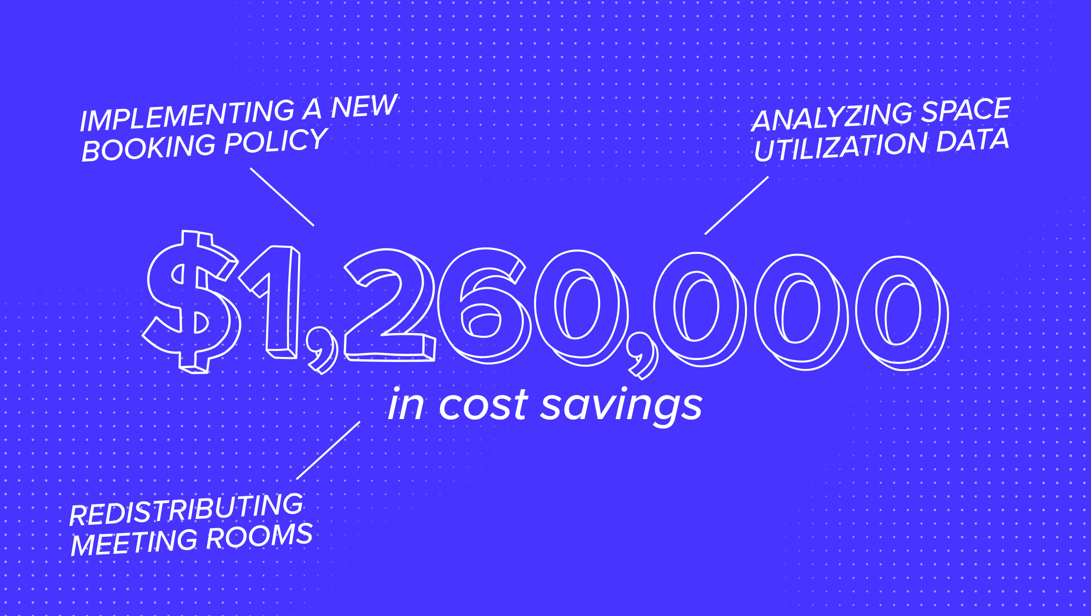 $1,260,000 in CRE cost savings graphic by InnerSpace