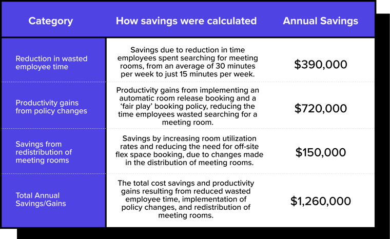 Annual savings from using the InnerSpace space utilization platform  