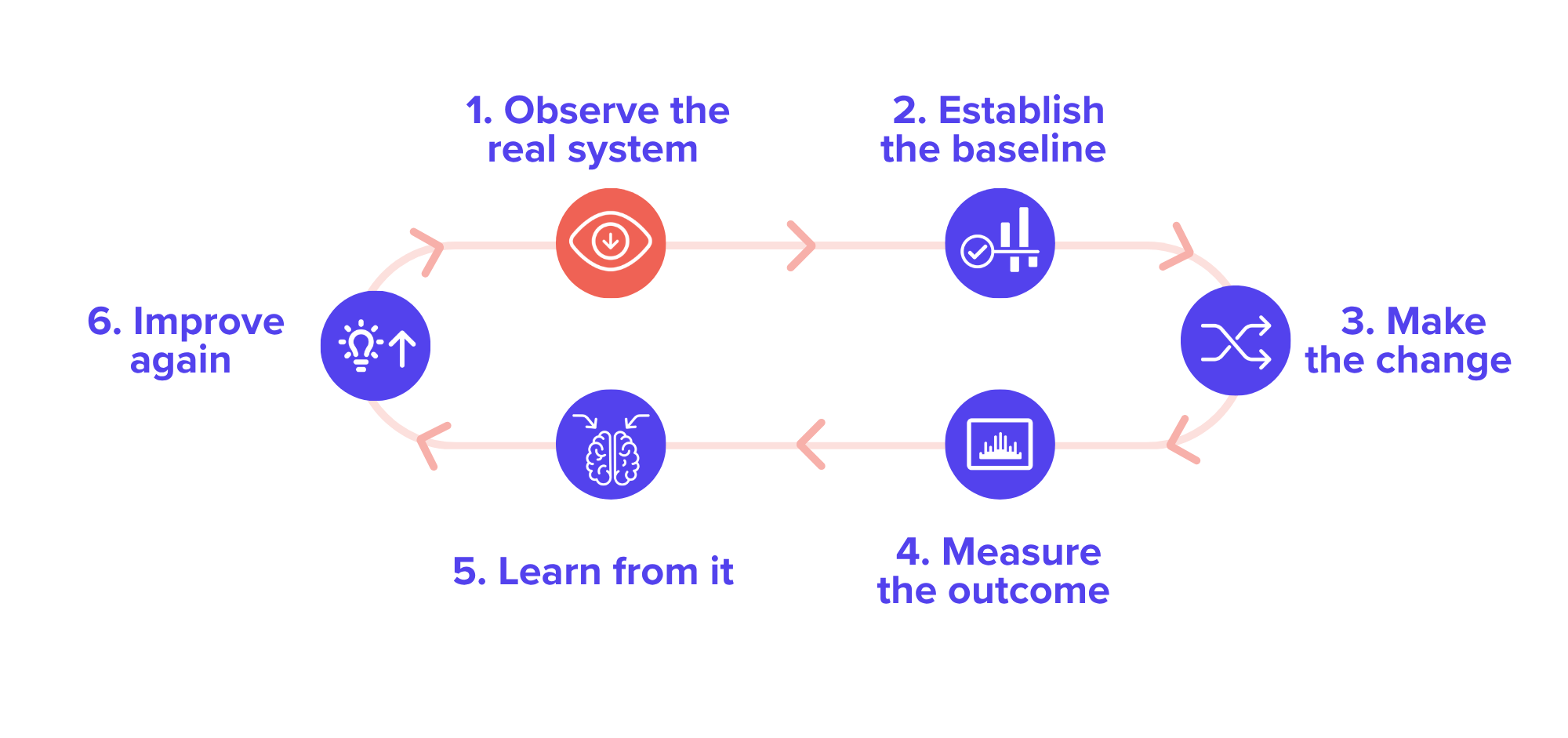 Continuous measurement
