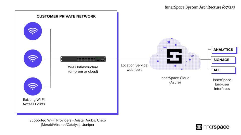 InnerSpace System Architecture