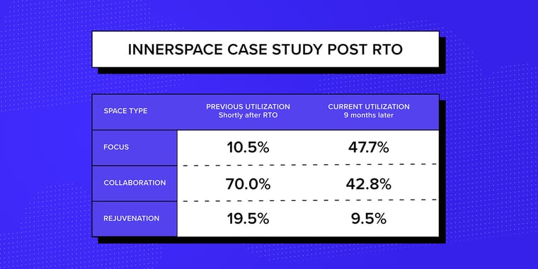 InnerSpace case study post RTO