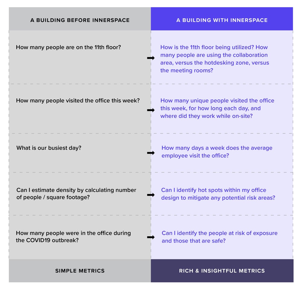 How many people are on the 11th floor? → How is the 11th floor being utilized? How many people are using the collaboration area, versus the hotdesking zone, versus the meeting rooms?

How many people visited the office this week? → How many unique people visited the office this week, for how long each day, and where did they work while on-site? 

What is our busiest day? → How many days a week does the average employee visit the office?

Can I estimate density by calculating number of people / square footage? → Can I identify hot spots within my office design to mitigate any potential risk areas? 

How many people were in the office during the COVID19 outbreak? → Can I identify the people at risk of exposure and those that are safe?
