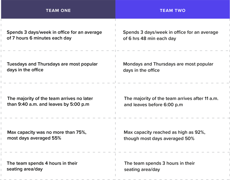 Team one vs Team two chart