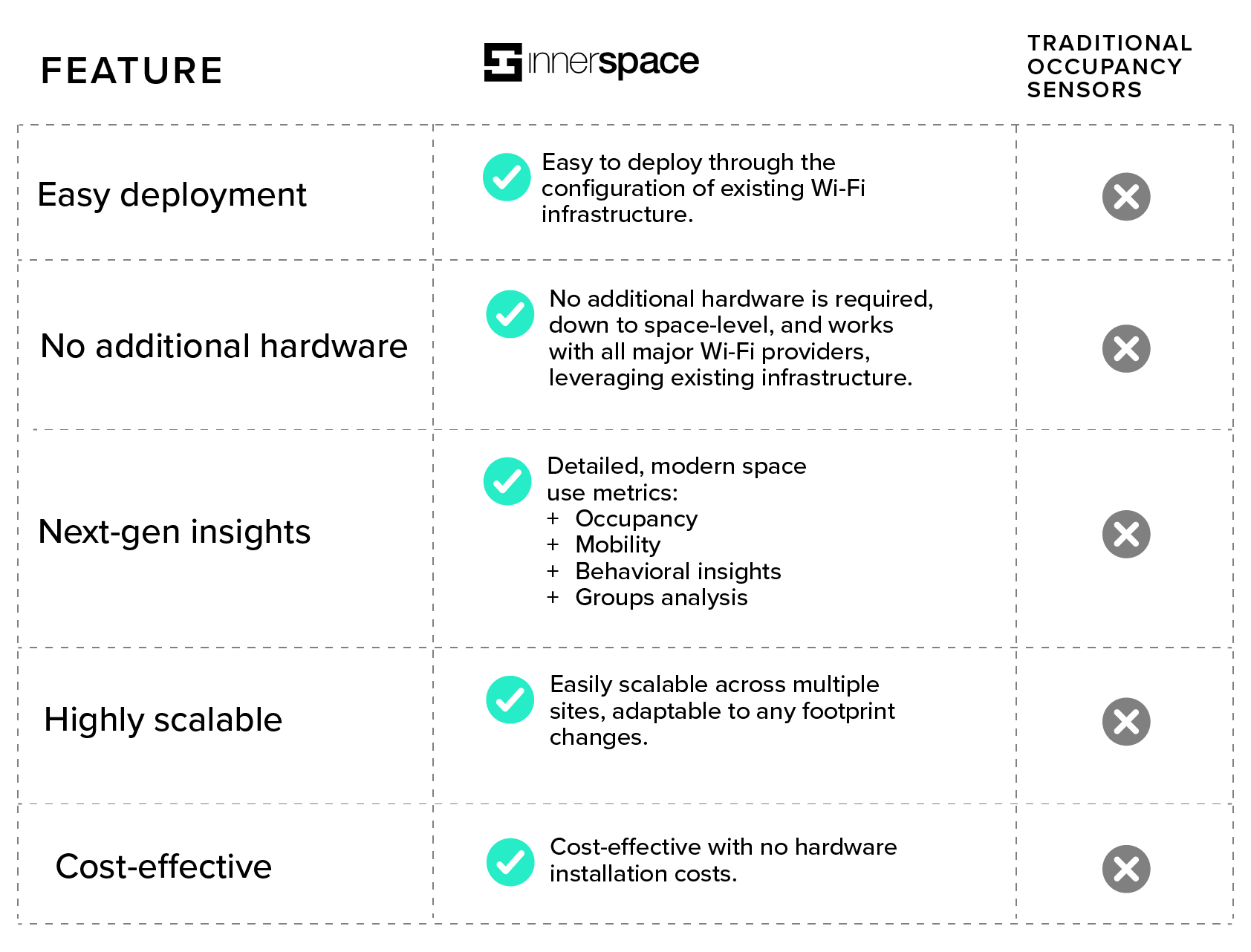 InnerSpace vs. Traditional OccupancySensors