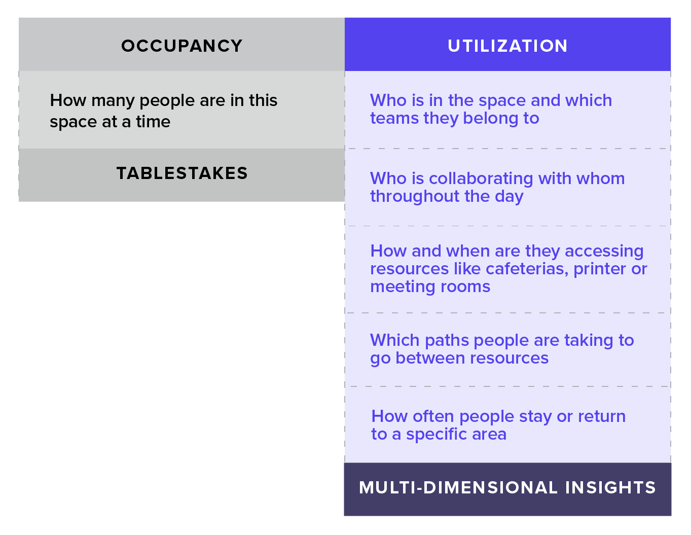 occupancy vs. utilization