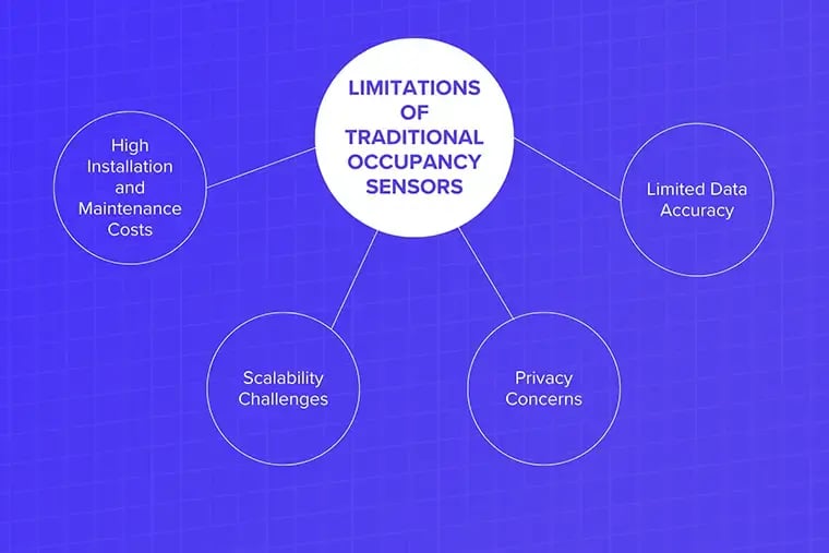 Limitations of occupancy sensors