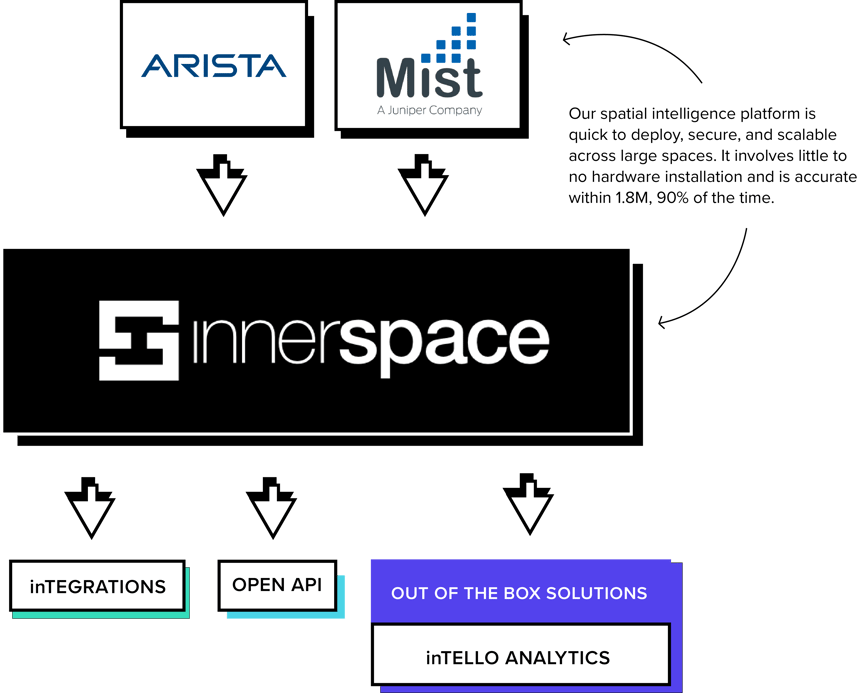 diagram showing how beyond foot traffic data is collected