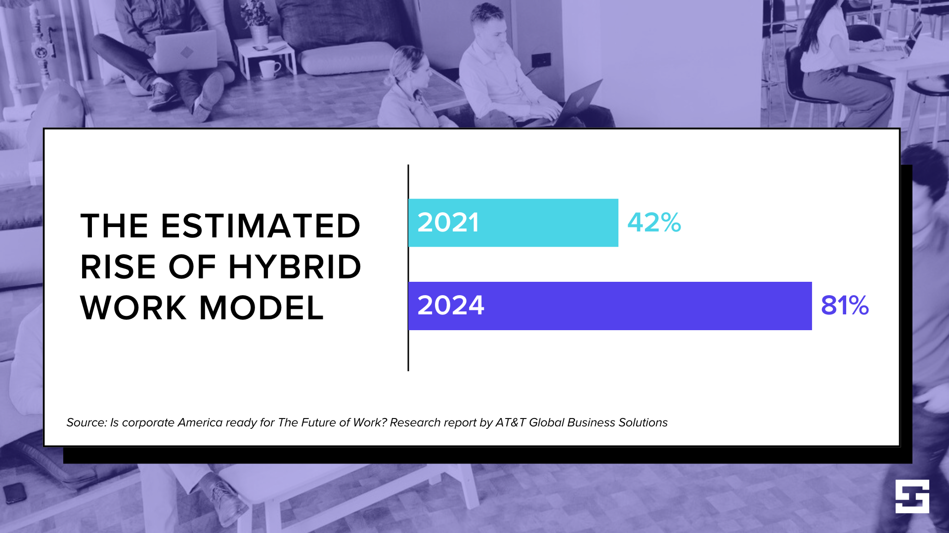 The estimated rise of the hybrid work model is expected to grow from 42% (2021) to 81% (2024).