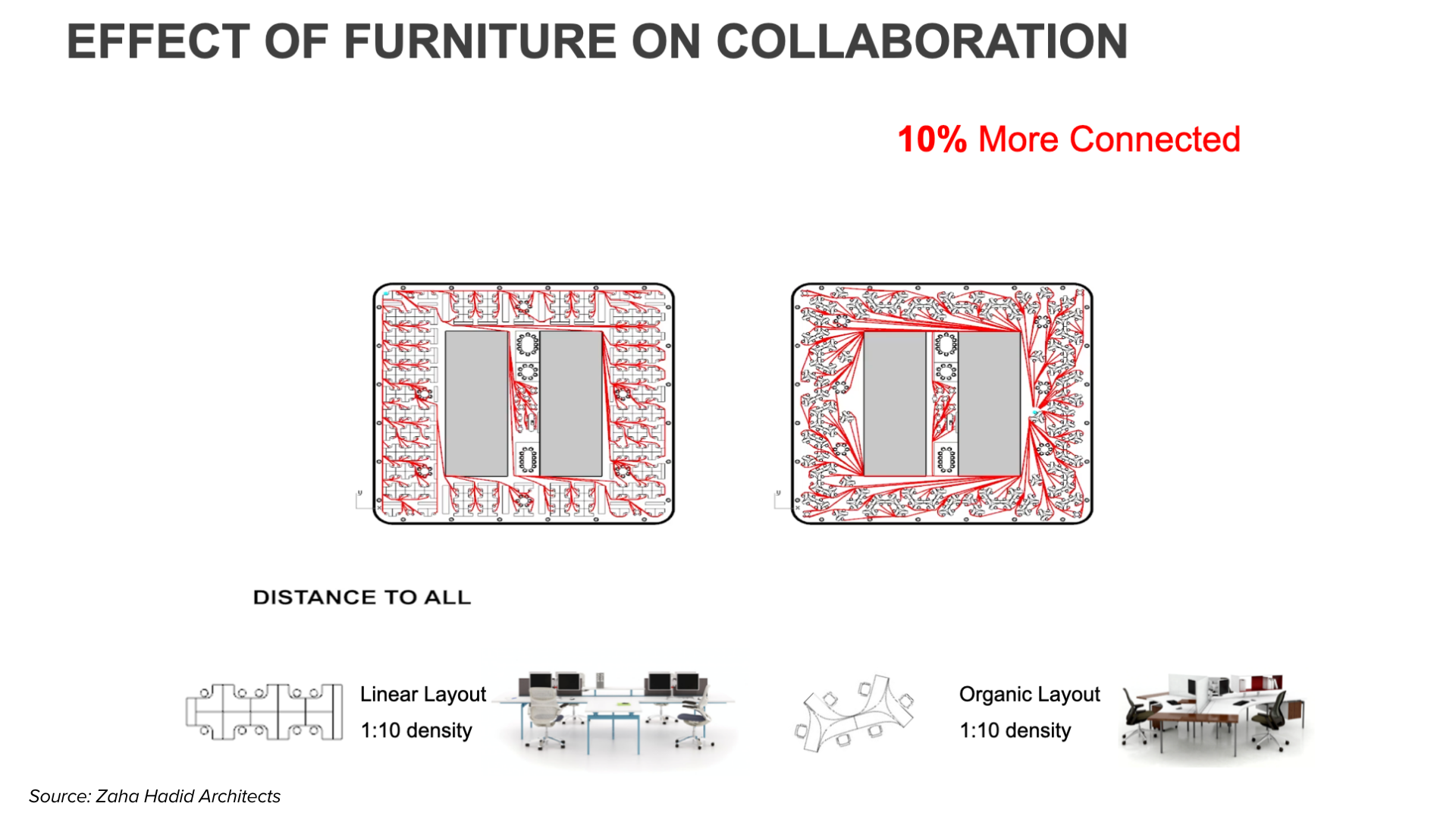 The effect on furniture on collaboration from Zaha Hadid Architects