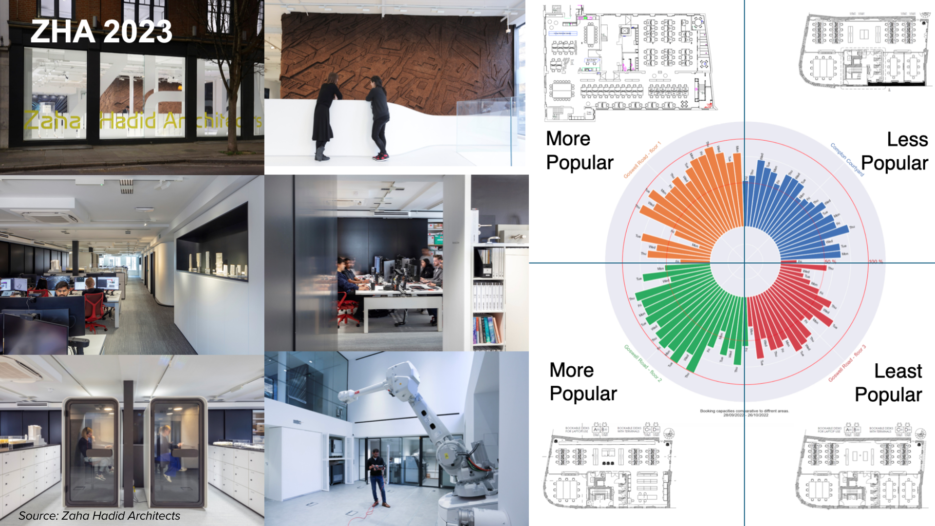 Occupants behaviors and preferences when it comes to office space by Zaha Hadid Architects