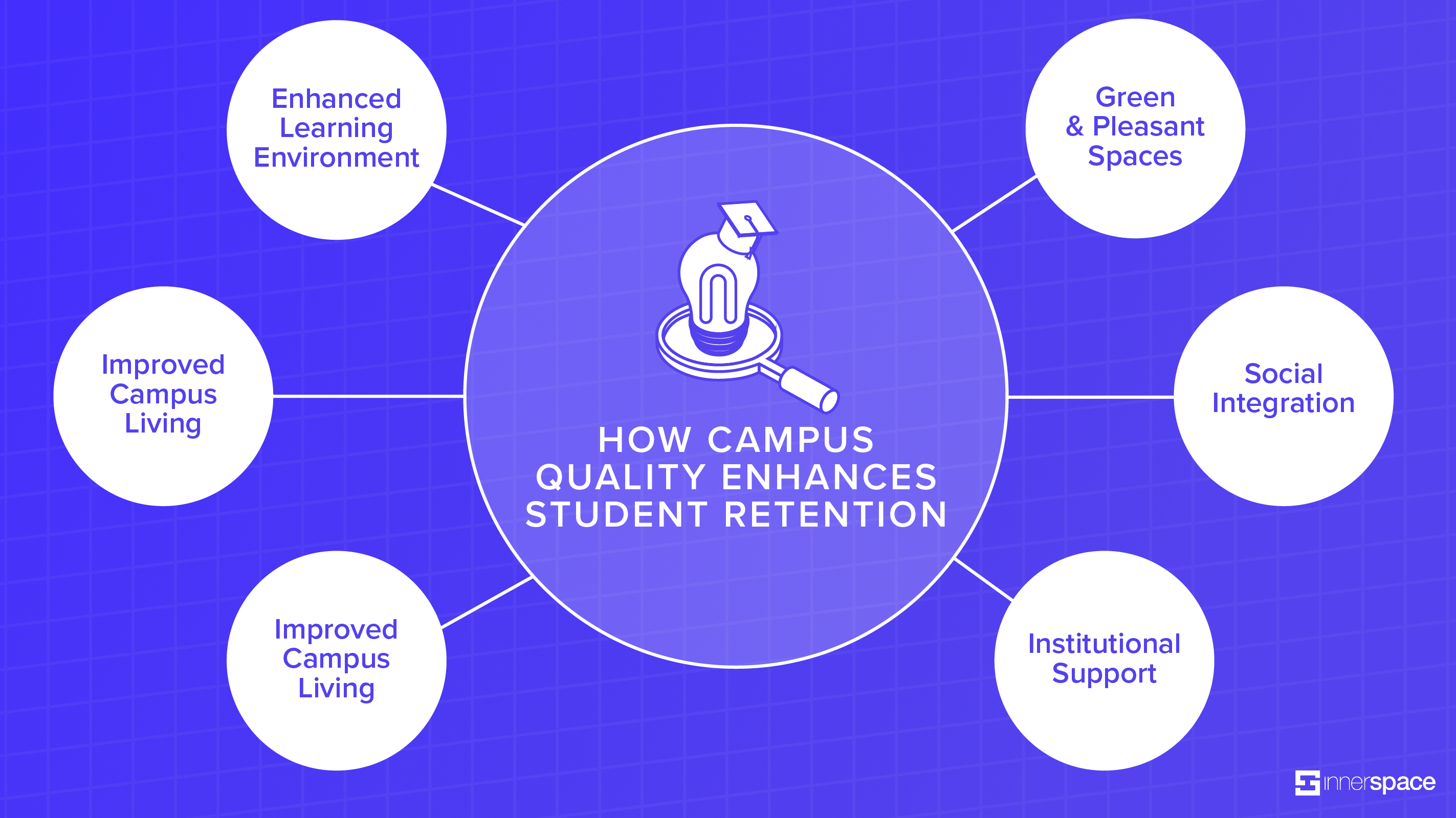 Infographic on how campus quality enhances student retention