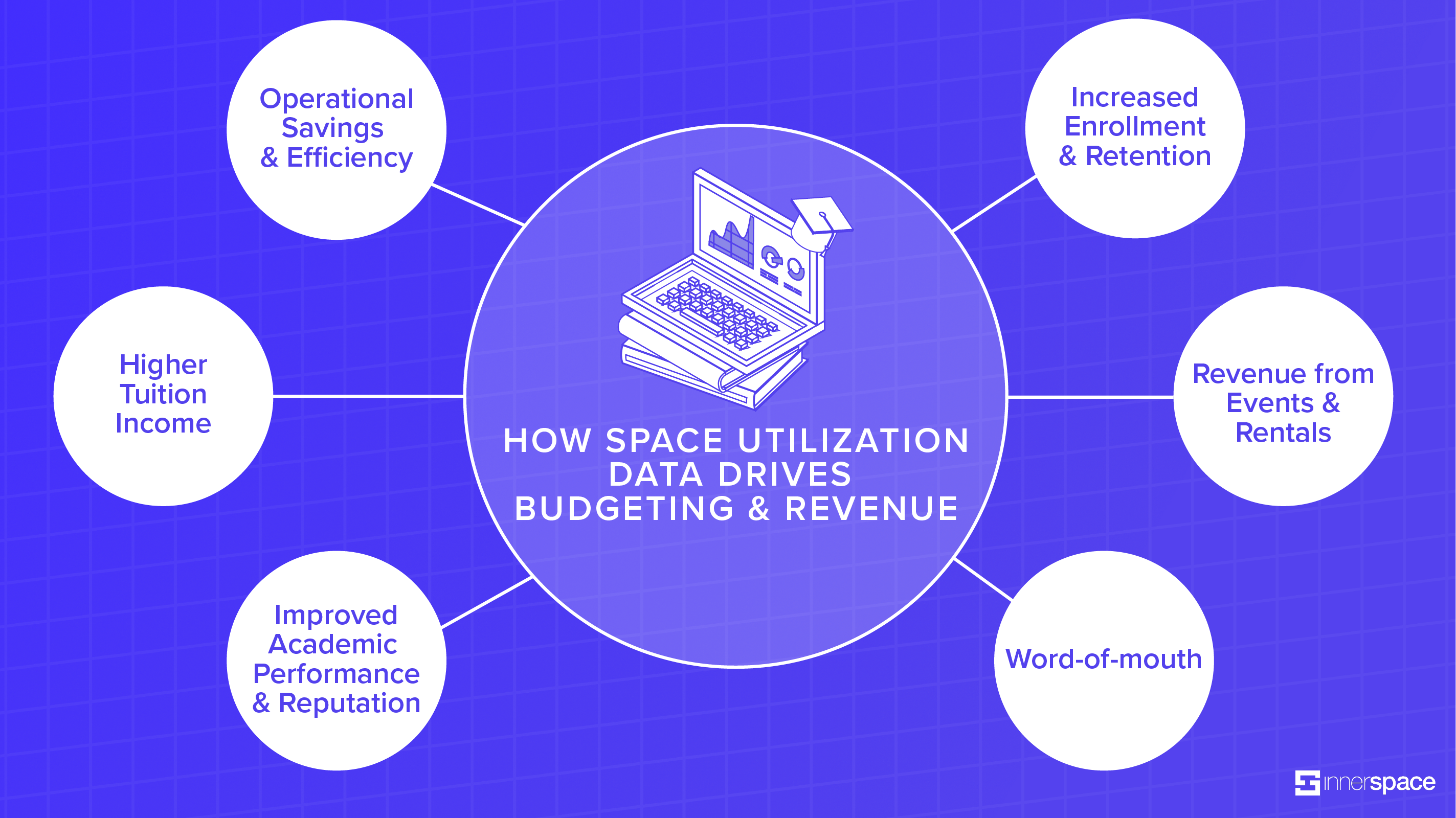 Infographic on how space utilization data drives budgeting and revenue