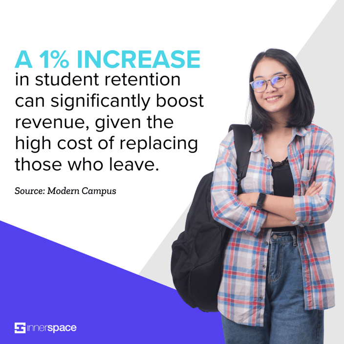 A 1% increase in student retention can significantly boost revenue, given the high cost of replacing those who leave.