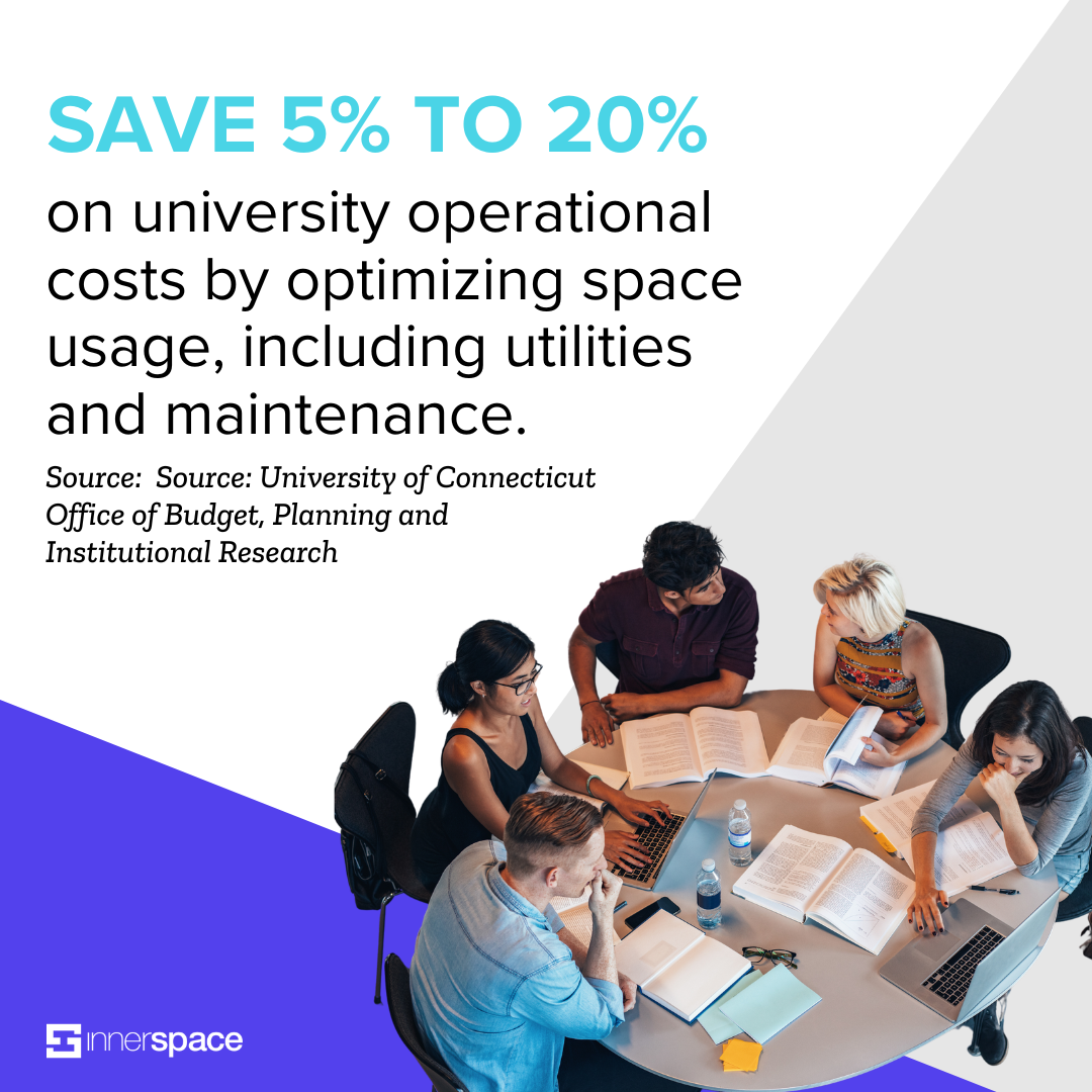 Save 5% to 20% on university operational costs by optimizing space usage, including utilities and maintenance