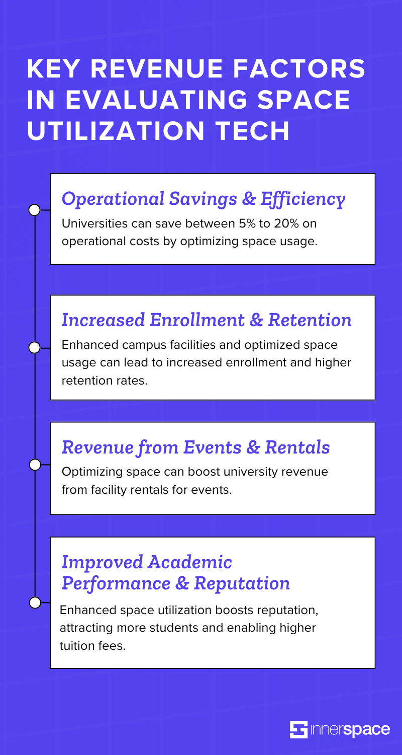 Key Revenue Factors in Evaluating Space Utilization Technology Inforgraphic