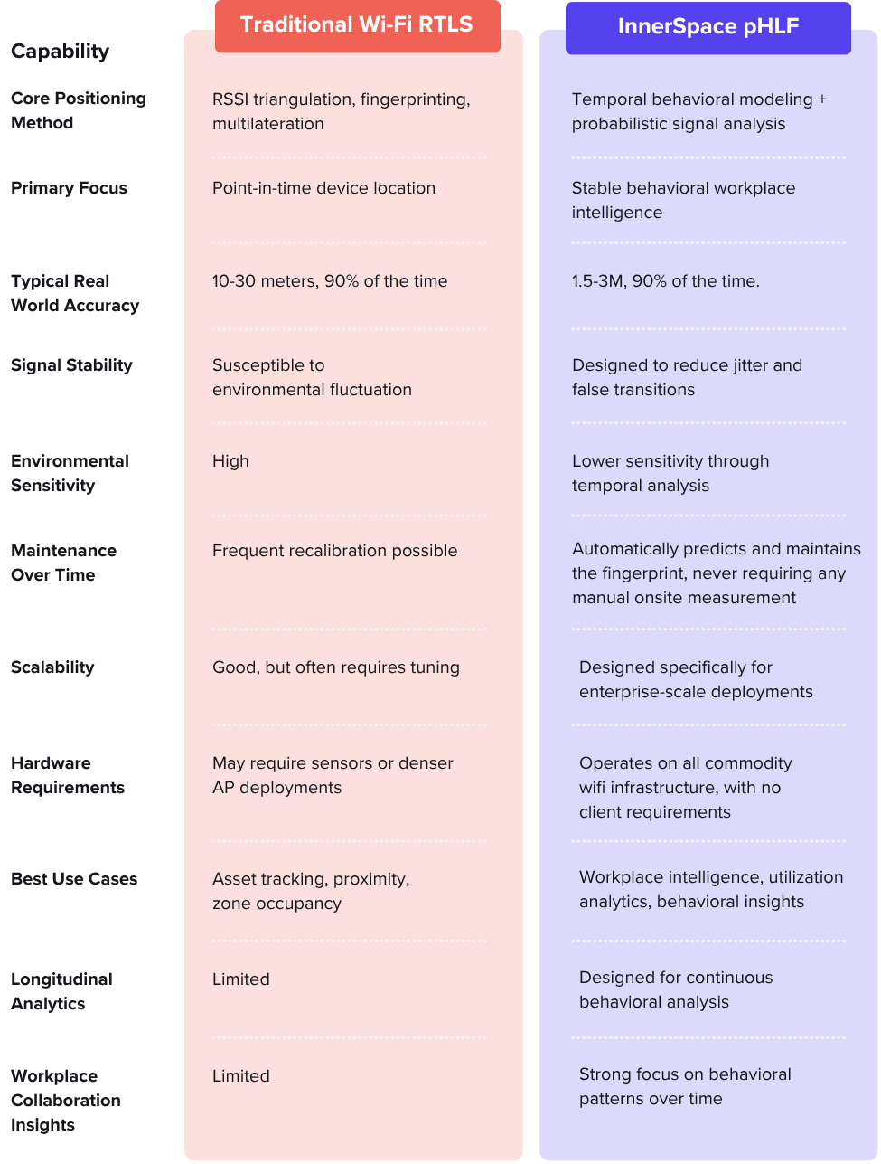 Side-by-Side Comparison pHLF vs Traditional Wi-Fi RTLS
