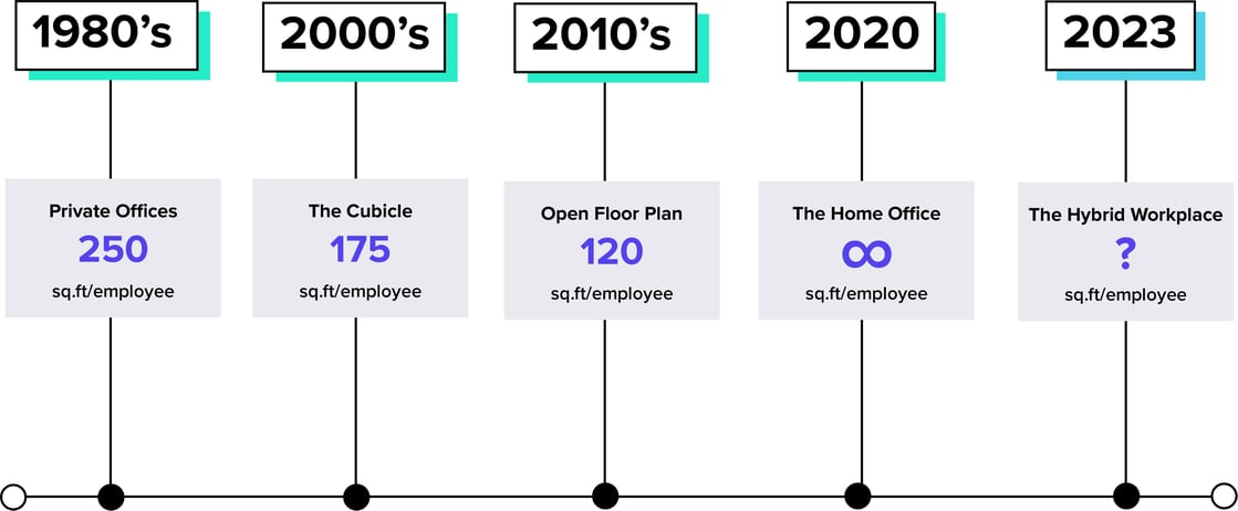 workplace transformation over the years timeline