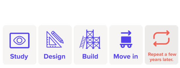 Study. Design. Build. Move in. Repeat a few years later.