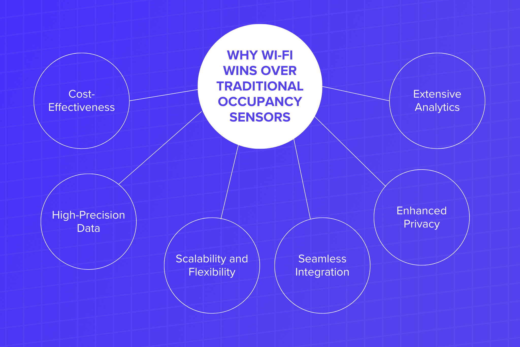 Why Wi-Fi over occupancy sensors