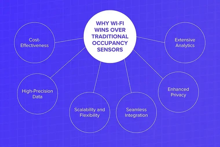 Why Wi-Fi over occupancy sensors