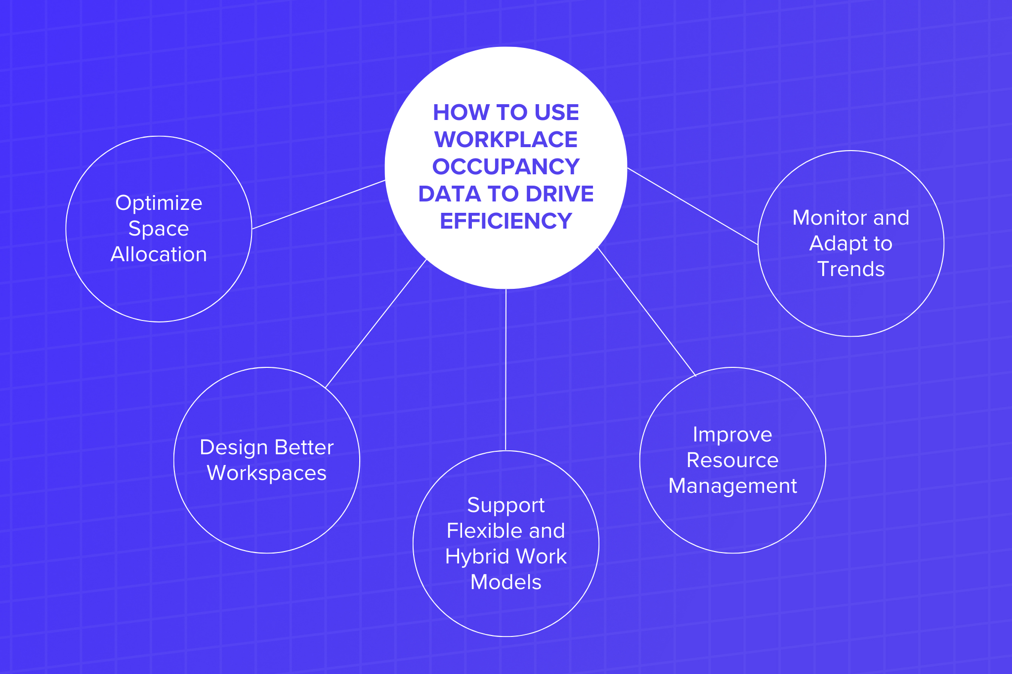 Workplace occupancy data to drive efficiency