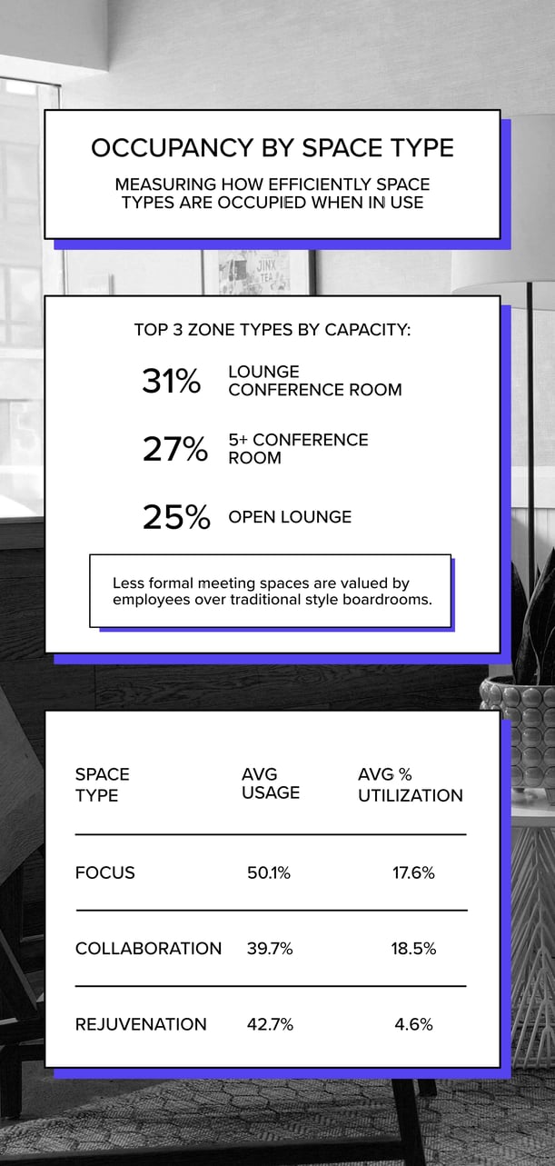 occupancy by space type graphic by InnerSpace 