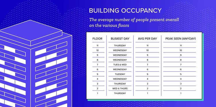  building occupancy data by InnerSpace 