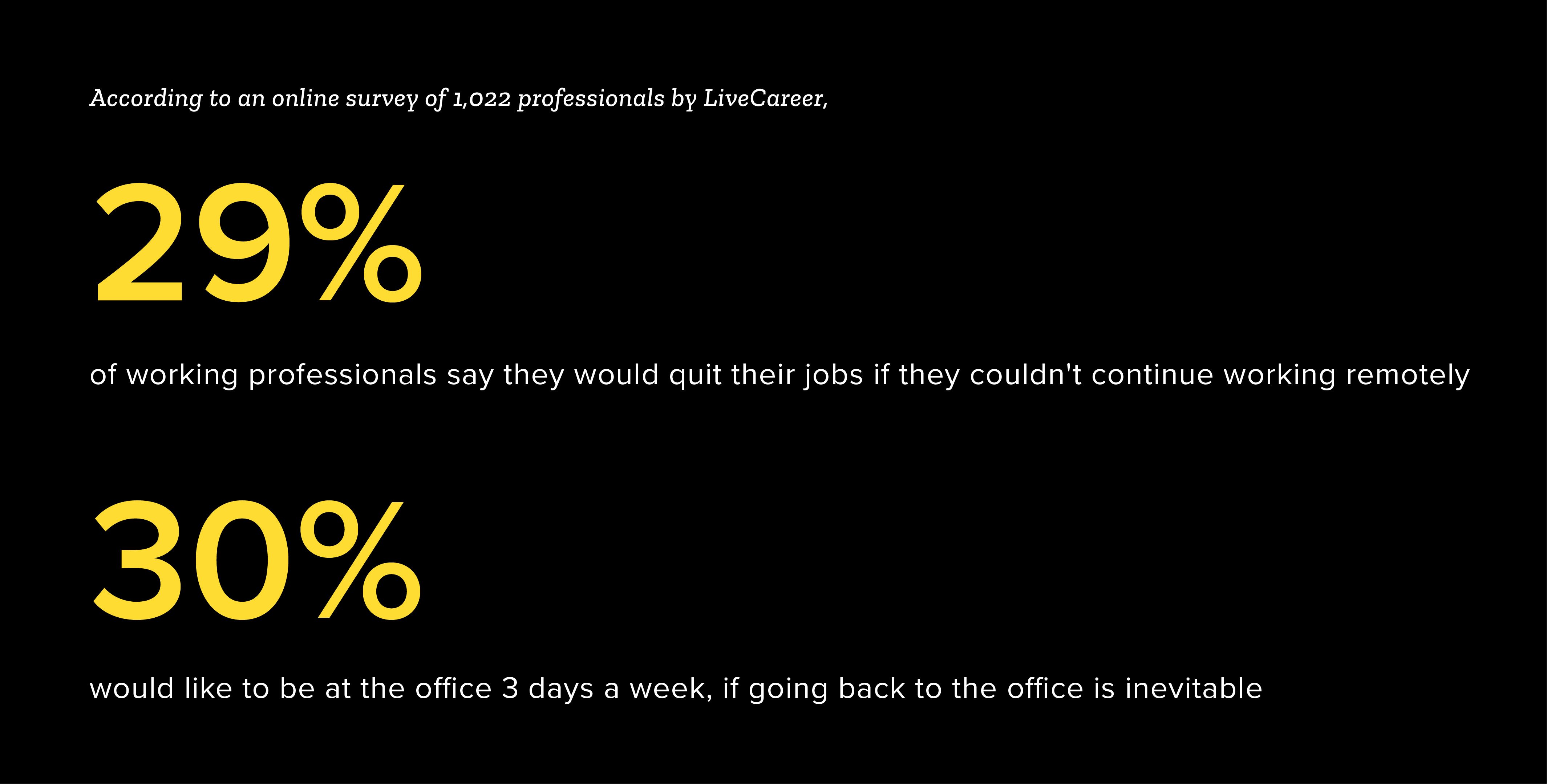 According to an online survey of 1,022 professionals by LiveCareer, 29% of working professionals say they would quit their jobs if they couldn't continue working remotely. 30% would like to be at the office 3 days a week, if going back to the office is inevitable.