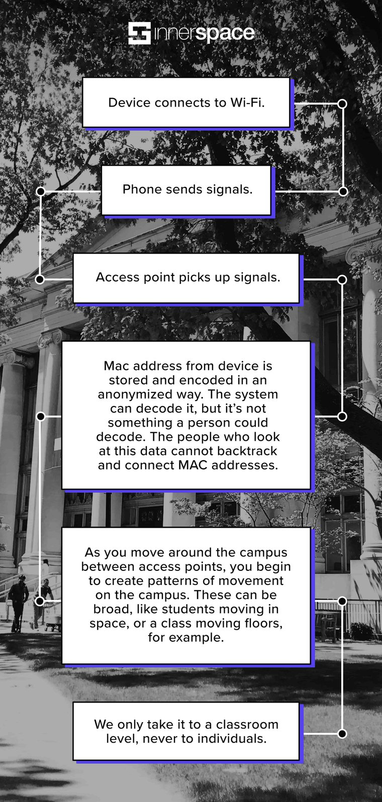 how InnerSpace keeps campus occupancy data private graphic