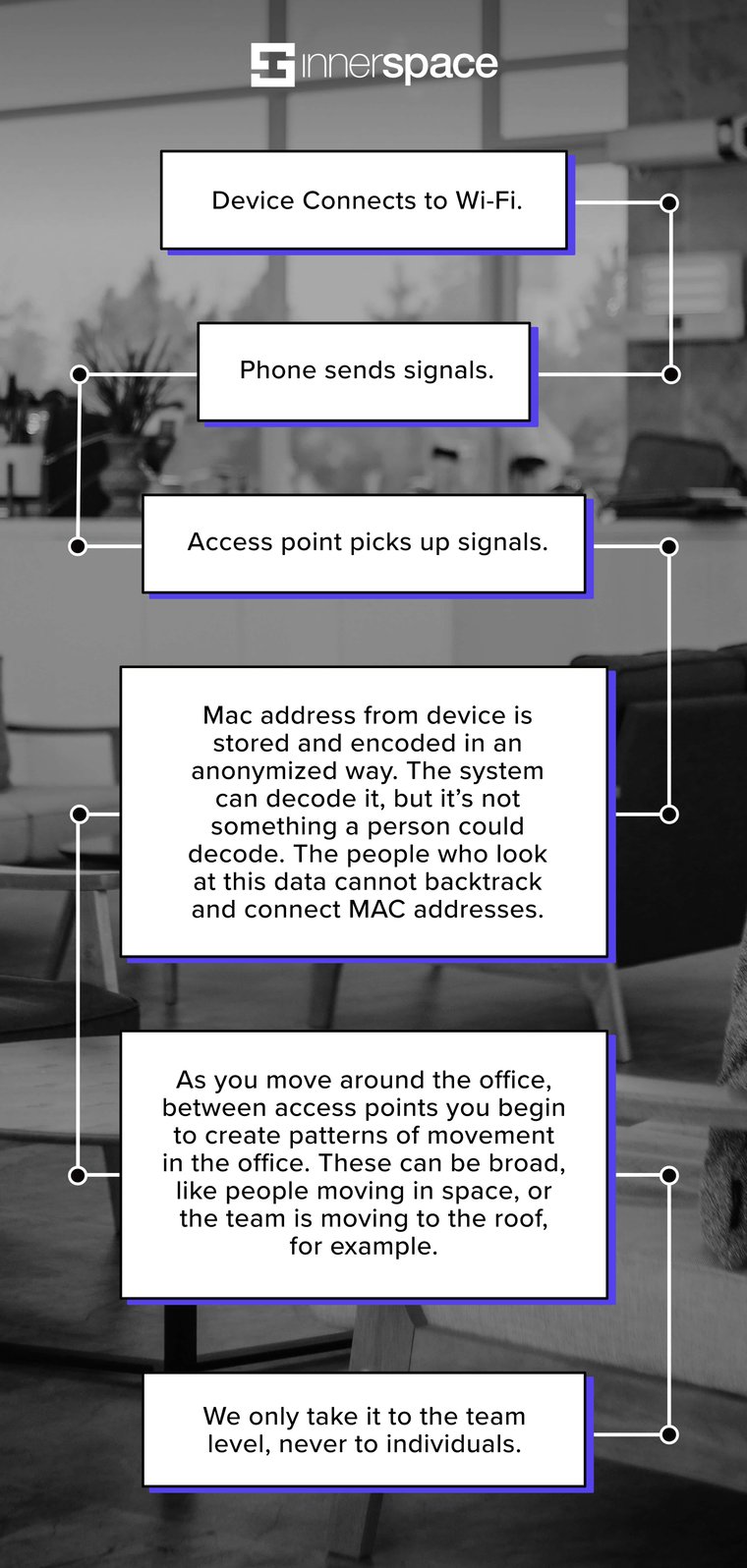 how the InnerSpace wi-fi based location data platform works