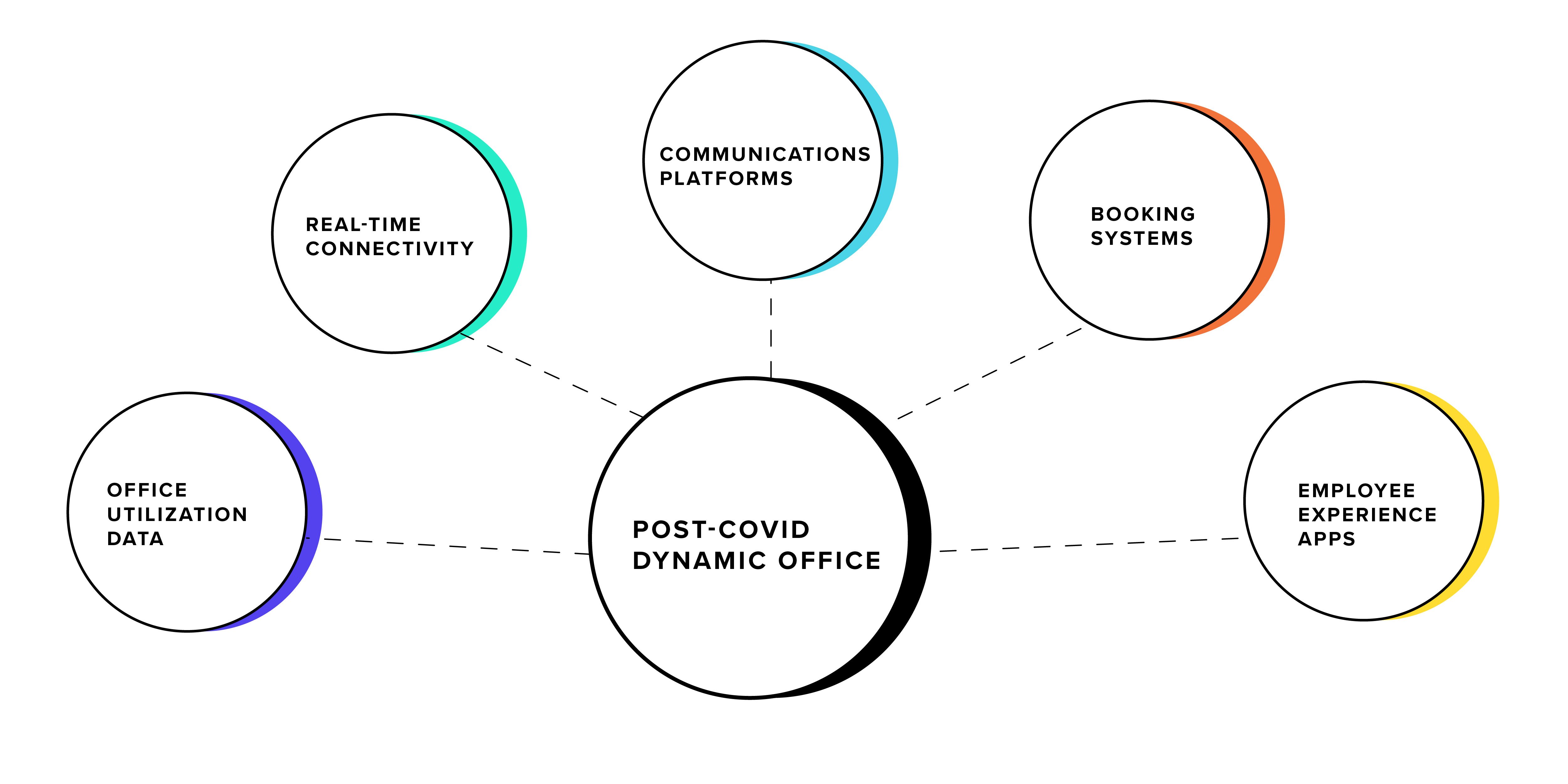 Post-COVID dynamic office diagram