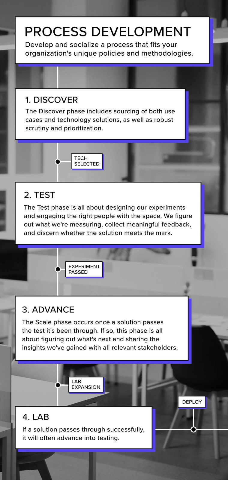 process development and experimentation graphic by InnerSpace 