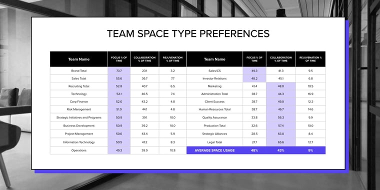 team space type preferences chart by InnerSpace 