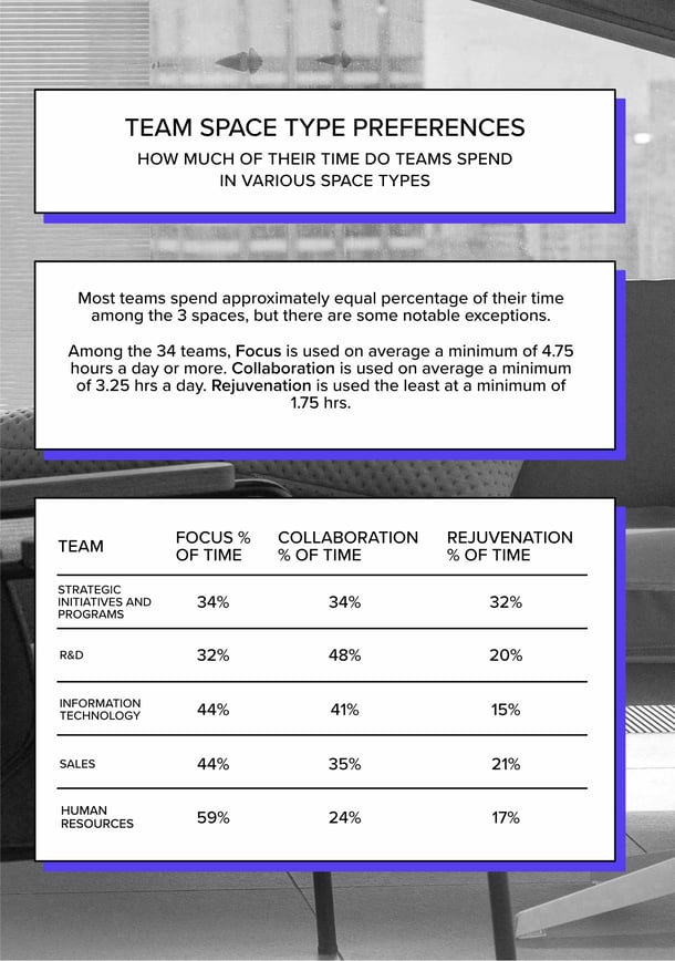 team office space type preferences data