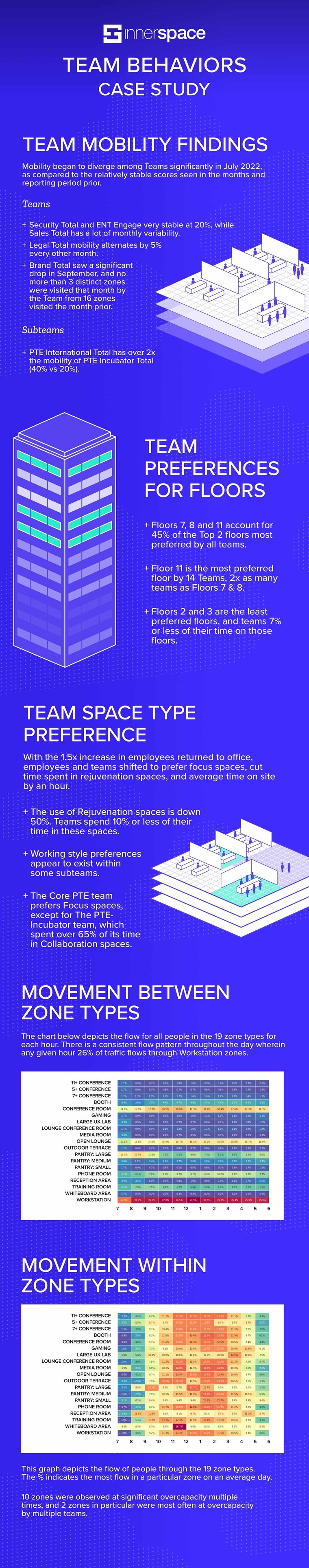 Team behavior case study graphic by InnerSpace 
