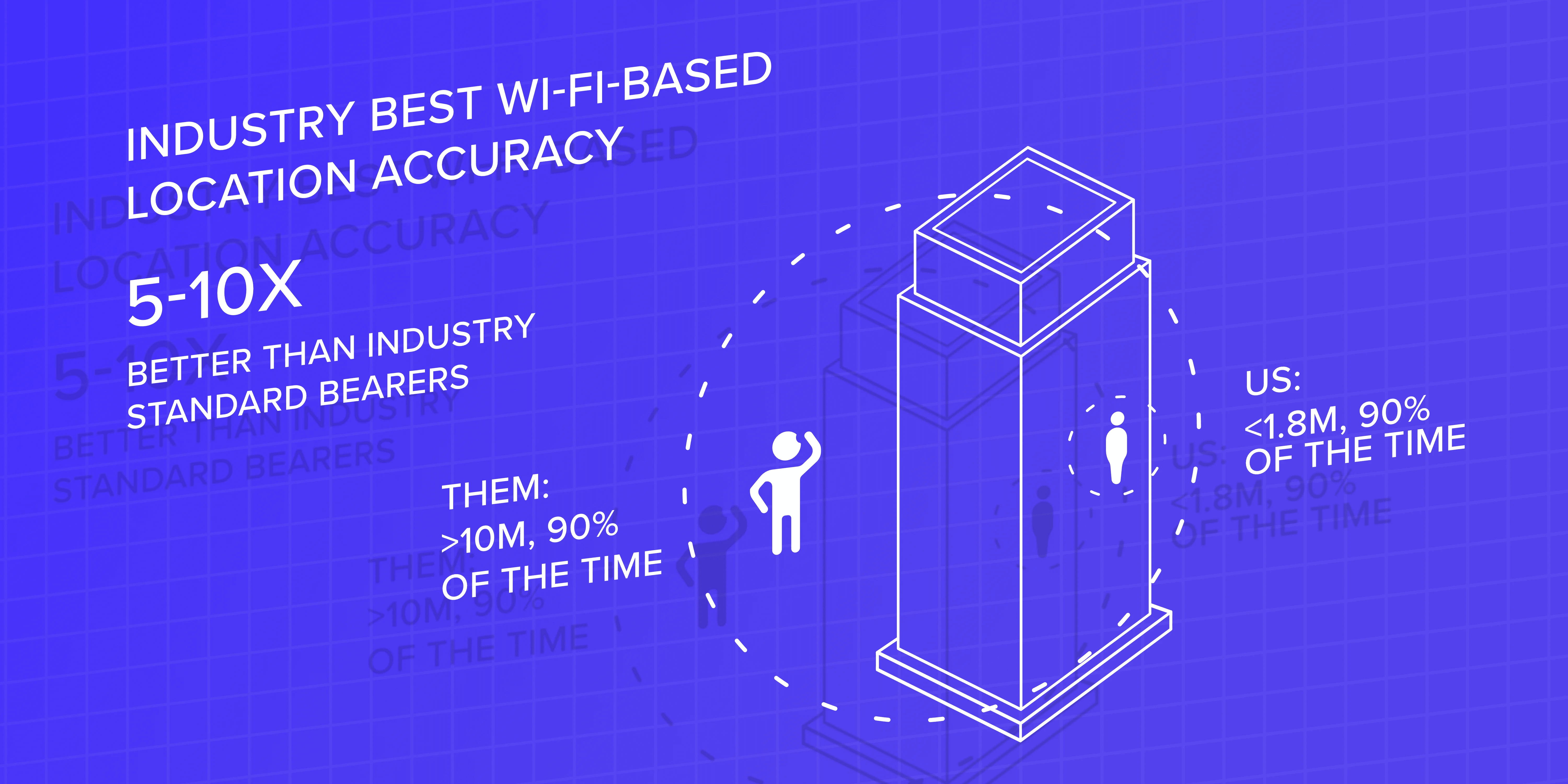 wi-fi based locations accuracy graphic