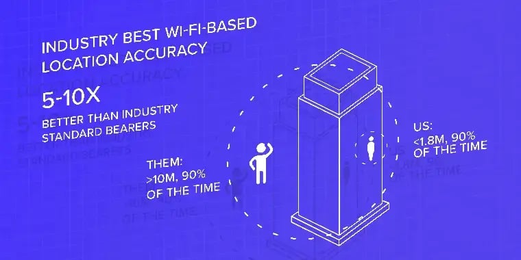 wi-fi based locations accuracy graphic