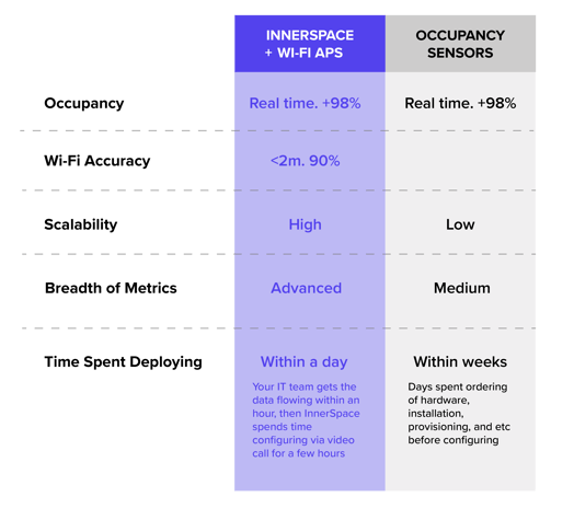 wi-fi aps versus occupancy sensors